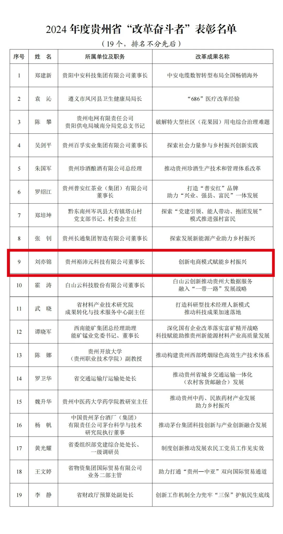 喜报｜董事长刘亦锦获评贵州省“改革奋斗者”